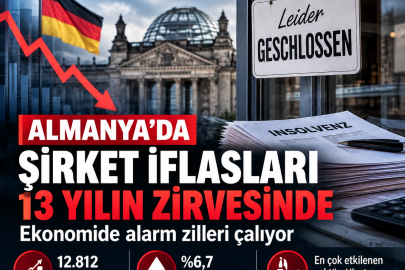 Almanya’da şirket iflasları 13 yılın en yüksek seviyesinde